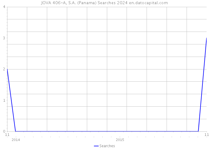 JOVA 406-A, S.A. (Panama) Searches 2024 