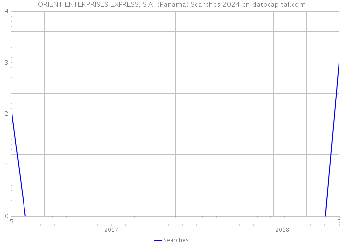 ORIENT ENTERPRISES EXPRESS, S.A. (Panama) Searches 2024 