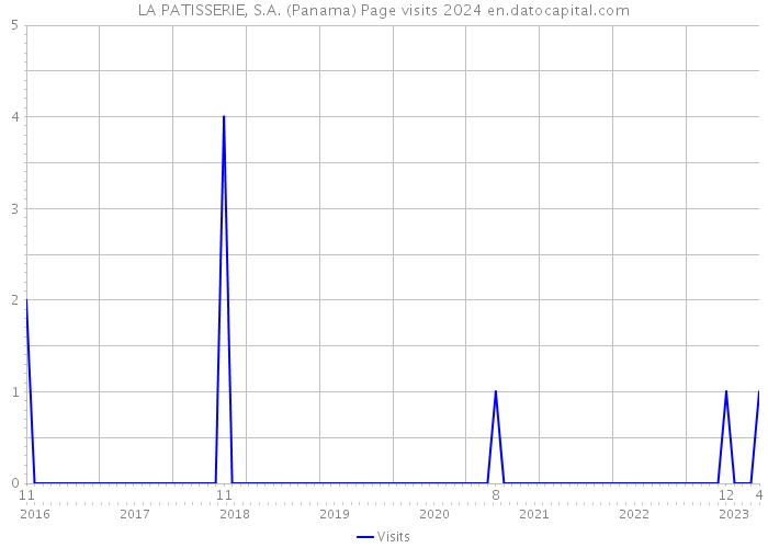 LA PATISSERIE, S.A. (Panama) Page visits 2024 