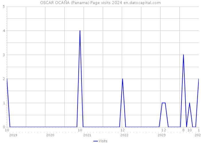 OSCAR OCAÑA (Panama) Page visits 2024 