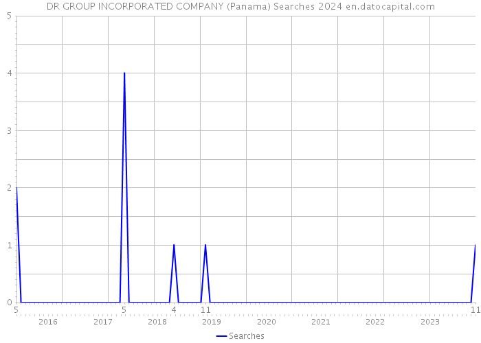 DR GROUP INCORPORATED COMPANY (Panama) Searches 2024 