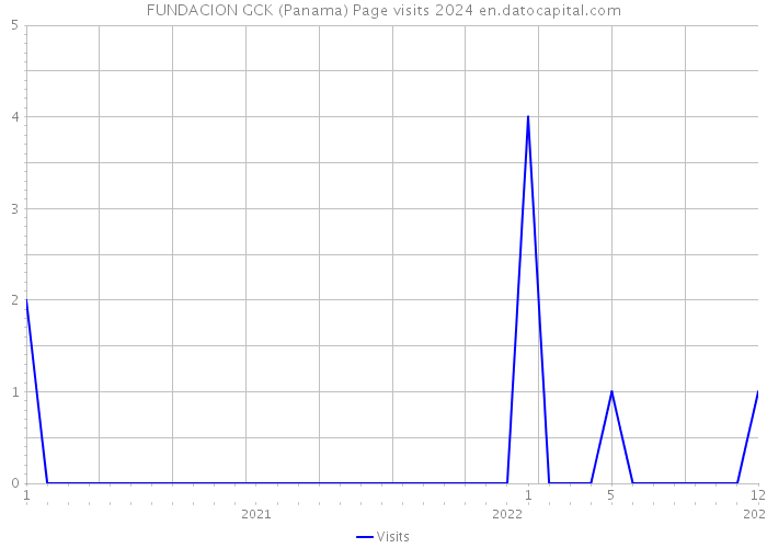 FUNDACION GCK (Panama) Page visits 2024 