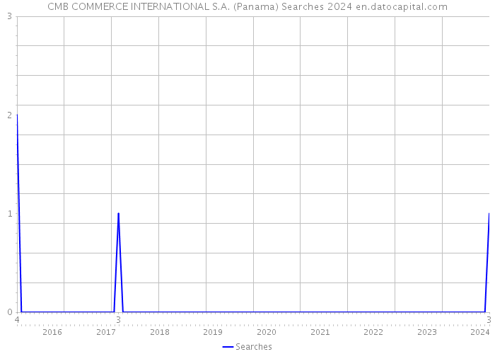 CMB COMMERCE INTERNATIONAL S.A. (Panama) Searches 2024 