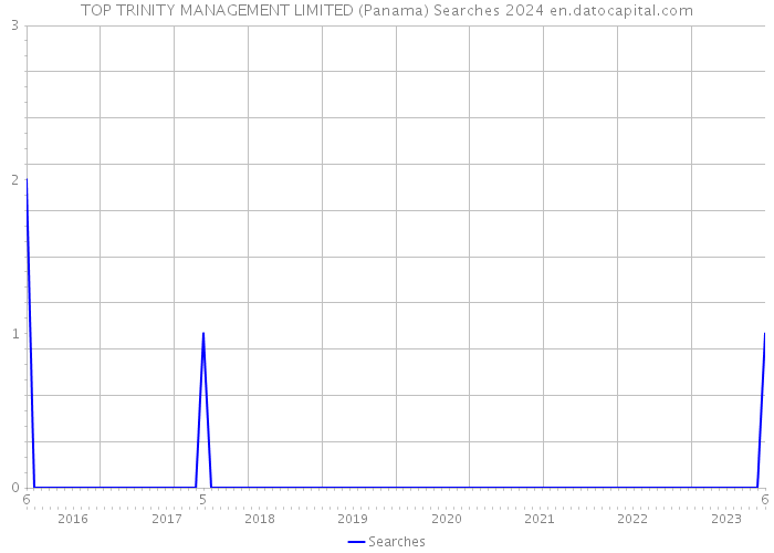 TOP TRINITY MANAGEMENT LIMITED (Panama) Searches 2024 