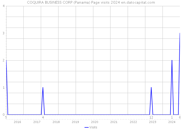 COQUIRA BUSINESS CORP (Panama) Page visits 2024 