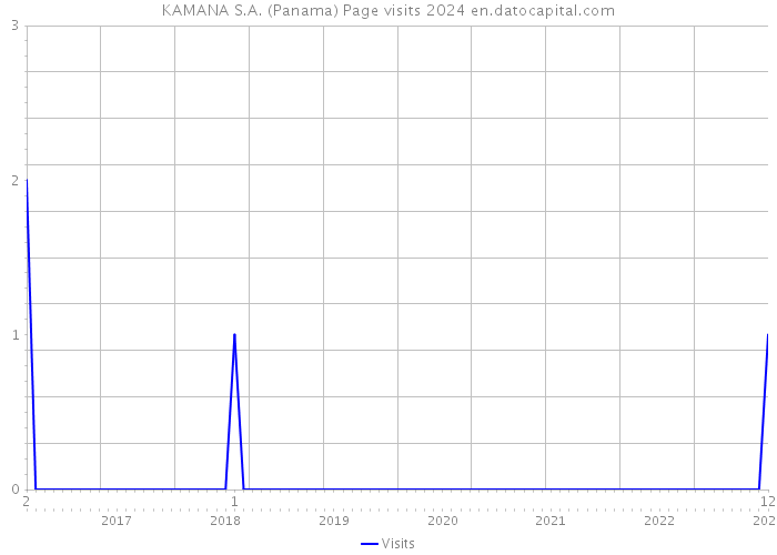 KAMANA S.A. (Panama) Page visits 2024 
