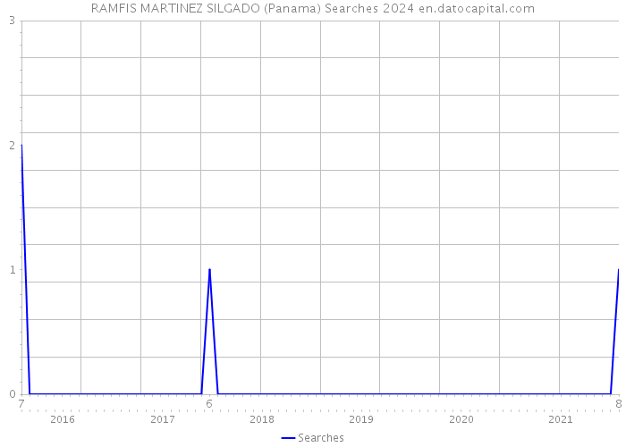 RAMFIS MARTINEZ SILGADO (Panama) Searches 2024 
