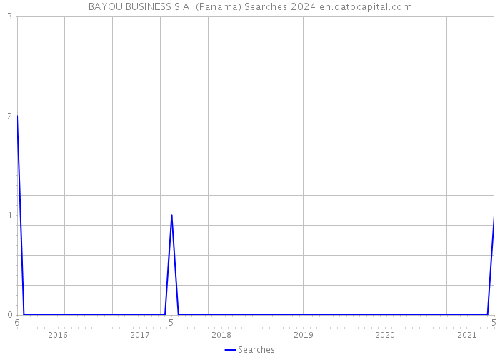 BAYOU BUSINESS S.A. (Panama) Searches 2024 