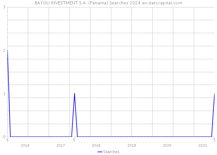 BAYOU INVESTMENT S.A. (Panama) Searches 2024 