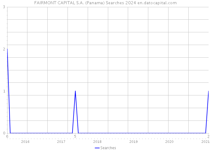 FAIRMONT CAPITAL S.A. (Panama) Searches 2024 