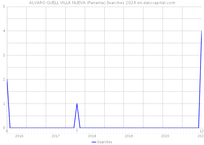ALVARO GUELL VILLA NUEVA (Panama) Searches 2024 