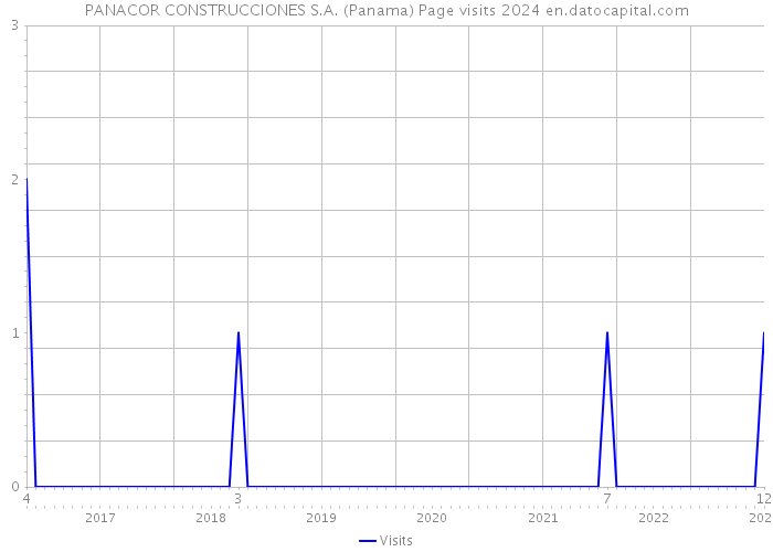 PANACOR CONSTRUCCIONES S.A. (Panama) Page visits 2024 