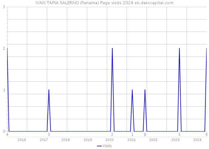 IVAN TAPIA SALERNO (Panama) Page visits 2024 