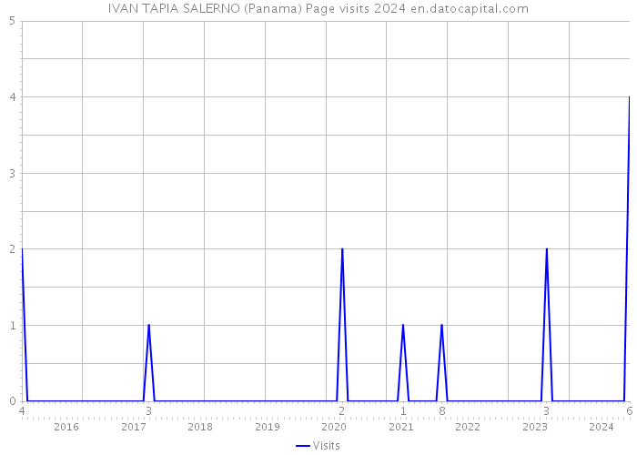 IVAN TAPIA SALERNO (Panama) Page visits 2024 