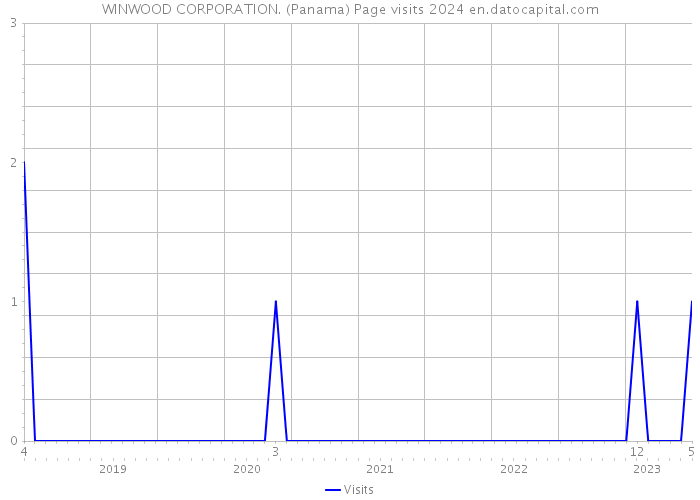 WINWOOD CORPORATION. (Panama) Page visits 2024 
