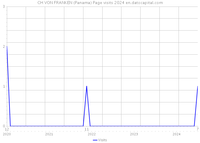 CH VON FRANKEN (Panama) Page visits 2024 
