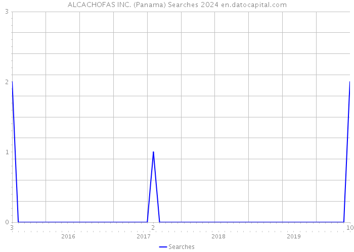 ALCACHOFAS INC. (Panama) Searches 2024 