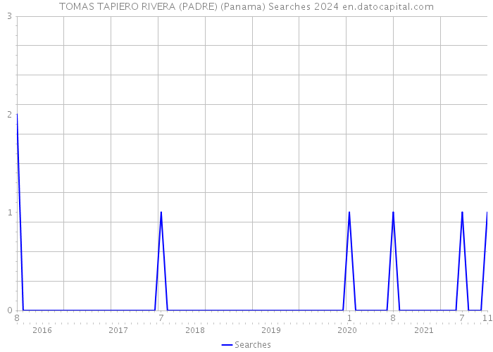 TOMAS TAPIERO RIVERA (PADRE) (Panama) Searches 2024 