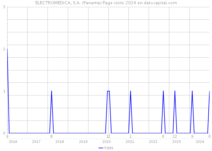 ELECTROMEDICA, S.A. (Panama) Page visits 2024 