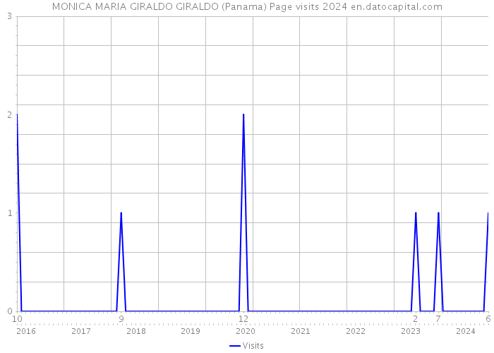 MONICA MARIA GIRALDO GIRALDO (Panama) Page visits 2024 
