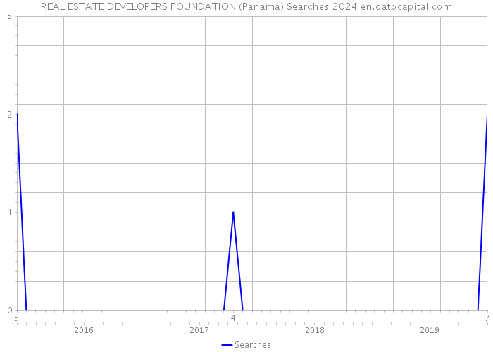 REAL ESTATE DEVELOPERS FOUNDATION (Panama) Searches 2024 