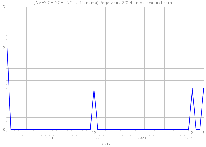 JAMES CHINGHUNG LU (Panama) Page visits 2024 