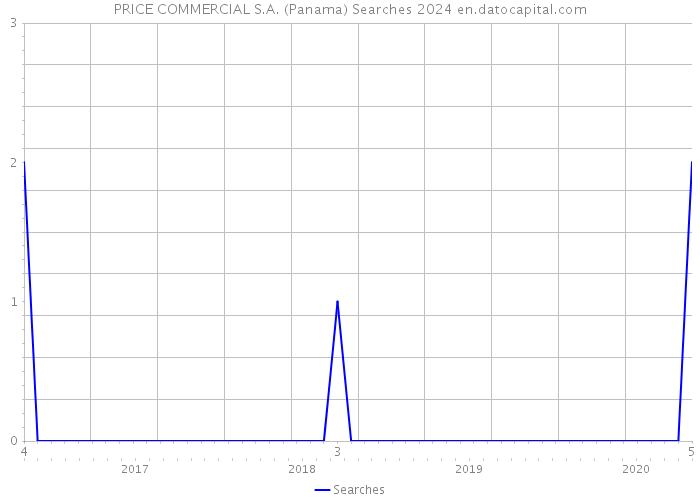 PRICE COMMERCIAL S.A. (Panama) Searches 2024 