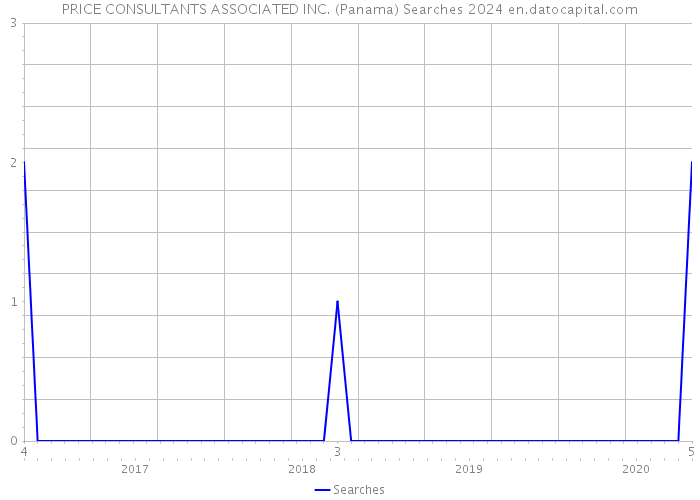 PRICE CONSULTANTS ASSOCIATED INC. (Panama) Searches 2024 