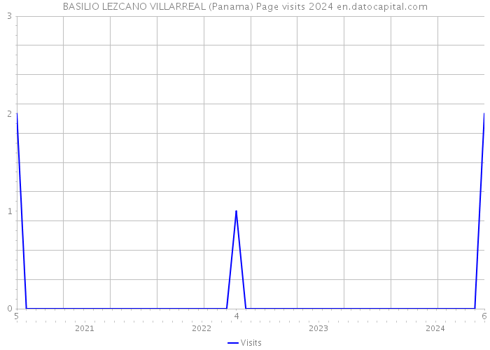 BASILIO LEZCANO VILLARREAL (Panama) Page visits 2024 