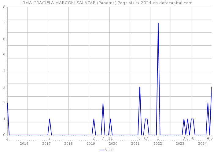 IRMA GRACIELA MARCONI SALAZAR (Panama) Page visits 2024 