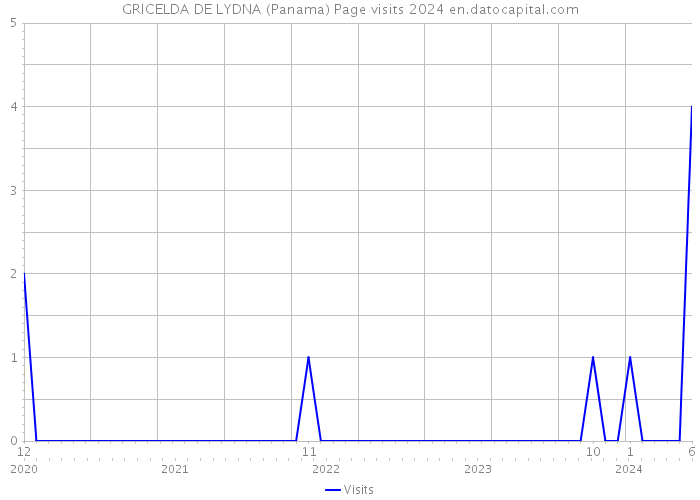 GRICELDA DE LYDNA (Panama) Page visits 2024 