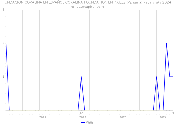 FUNDACION CORALINA EN ESPAÑOL CORALINA FOUNDATION EN INGLES (Panama) Page visits 2024 