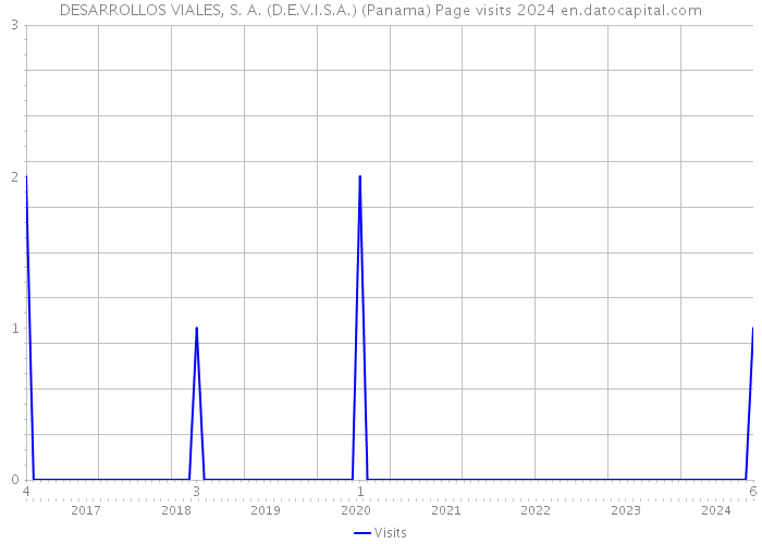 DESARROLLOS VIALES, S. A. (D.E.V.I.S.A.) (Panama) Page visits 2024 