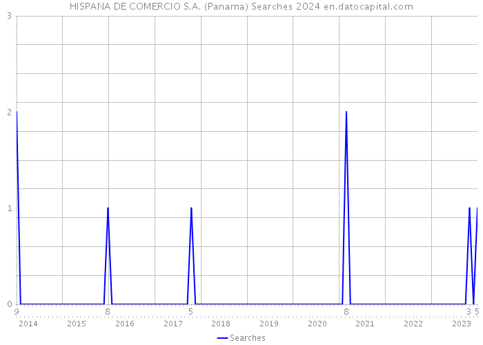 HISPANA DE COMERCIO S.A. (Panama) Searches 2024 