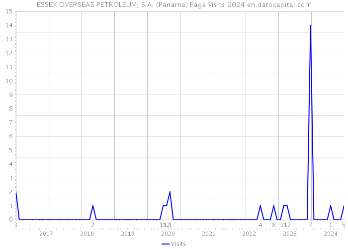 ESSEX OVERSEAS PETROLEUM, S.A. (Panama) Page visits 2024 