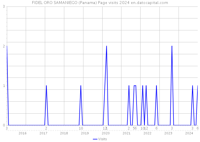 FIDEL ORO SAMANIEGO (Panama) Page visits 2024 