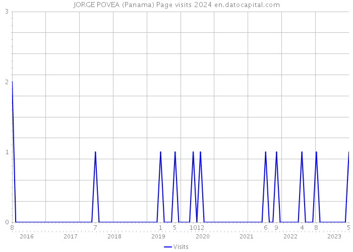 JORGE POVEA (Panama) Page visits 2024 