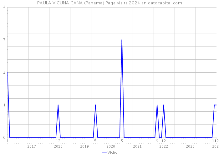 PAULA VICUNA GANA (Panama) Page visits 2024 