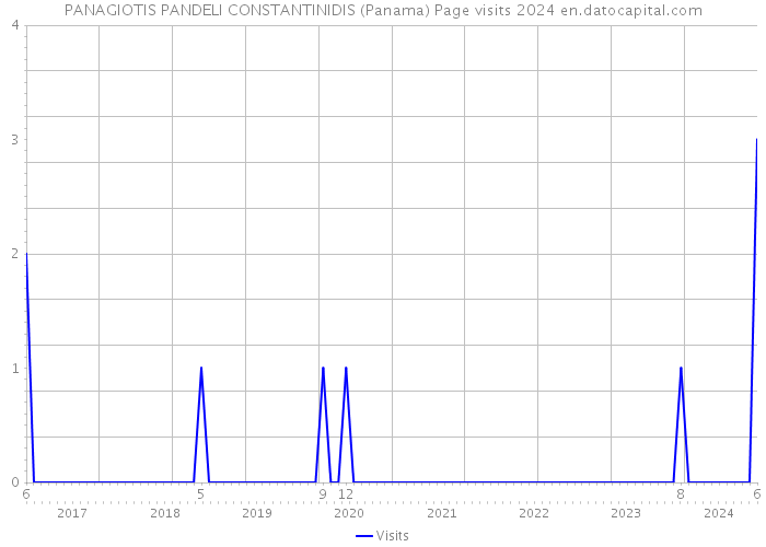 PANAGIOTIS PANDELI CONSTANTINIDIS (Panama) Page visits 2024 
