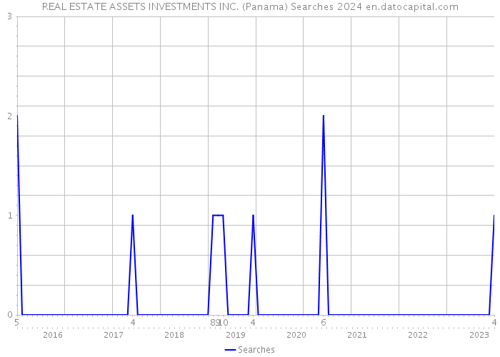 REAL ESTATE ASSETS INVESTMENTS INC. (Panama) Searches 2024 