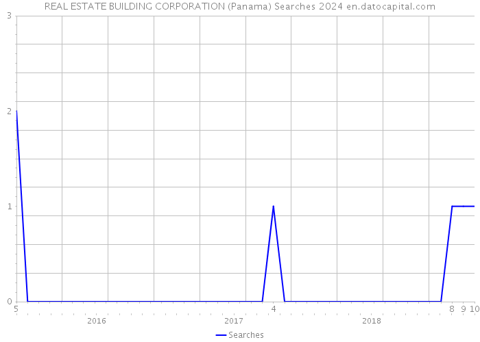 REAL ESTATE BUILDING CORPORATION (Panama) Searches 2024 