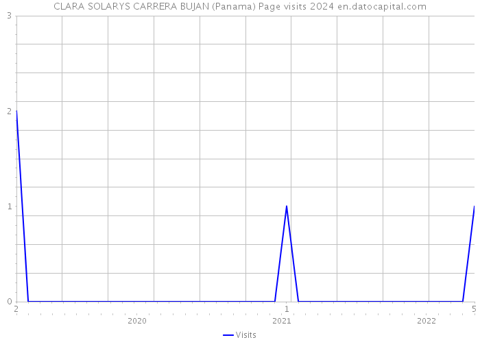 CLARA SOLARYS CARRERA BUJAN (Panama) Page visits 2024 