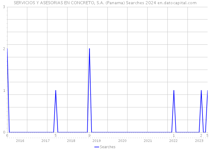 SERVICIOS Y ASESORIAS EN CONCRETO, S.A. (Panama) Searches 2024 