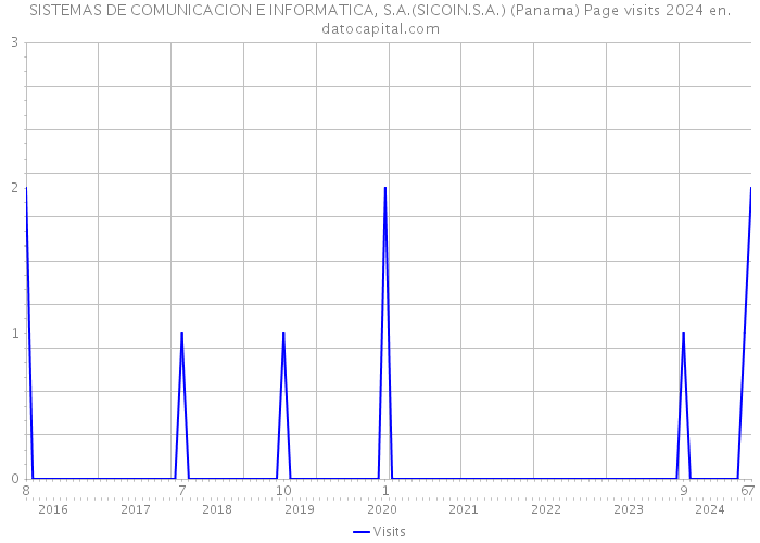 SISTEMAS DE COMUNICACION E INFORMATICA, S.A.(SICOIN.S.A.) (Panama) Page visits 2024 