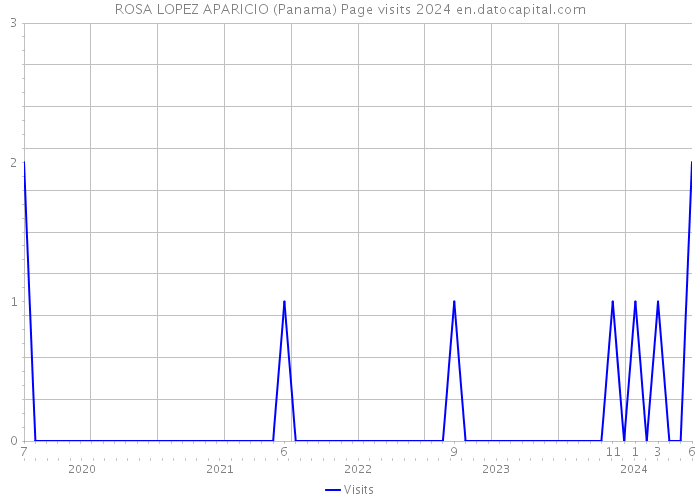 ROSA LOPEZ APARICIO (Panama) Page visits 2024 