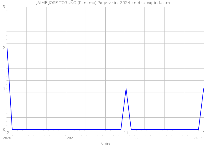JAIME JOSE TORUÑO (Panama) Page visits 2024 