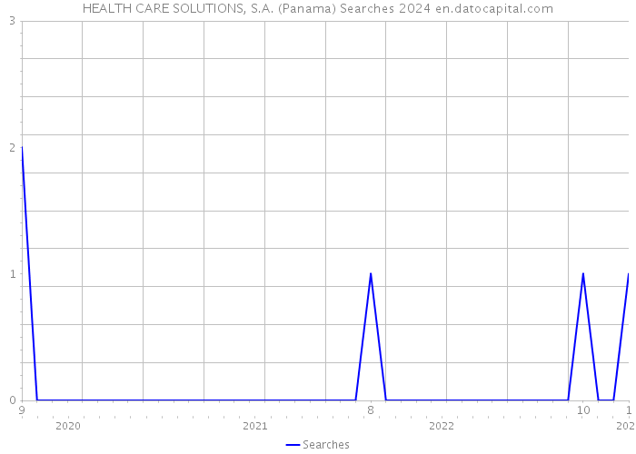 HEALTH CARE SOLUTIONS, S.A. (Panama) Searches 2024 