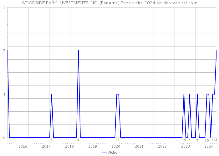 WOODSIDE PARK INVESTMENTS INC. (Panama) Page visits 2024 