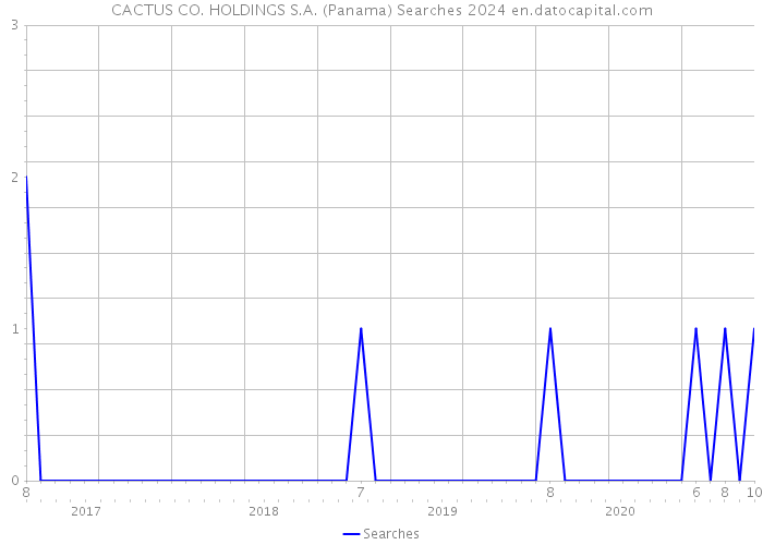 CACTUS CO. HOLDINGS S.A. (Panama) Searches 2024 