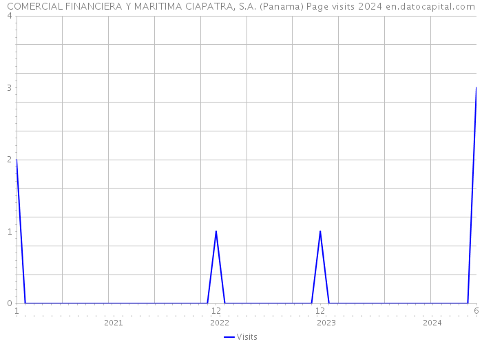 COMERCIAL FINANCIERA Y MARITIMA CIAPATRA, S.A. (Panama) Page visits 2024 